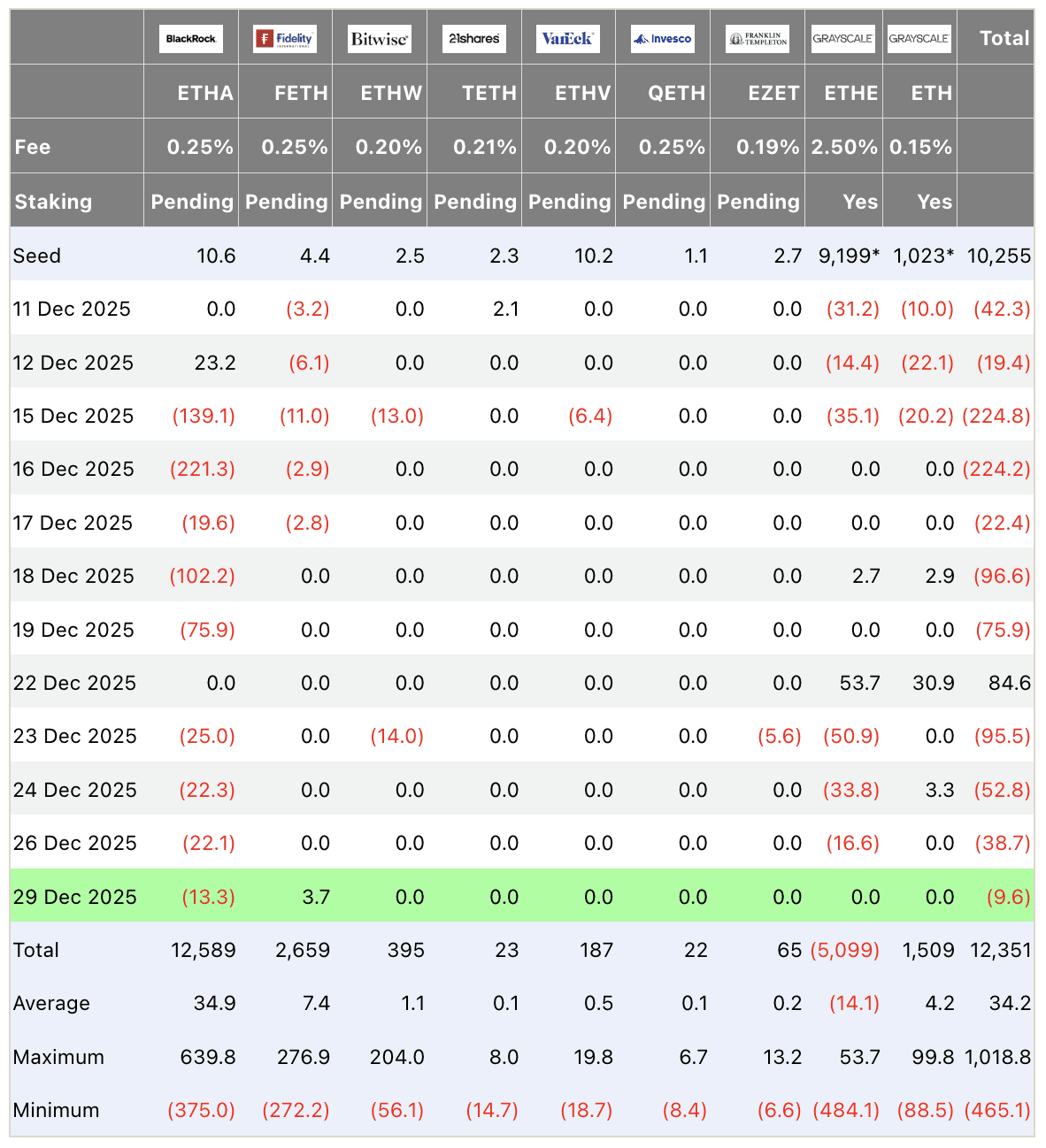 Ethereum ETF flows table USD millions December 2025: Total outflow -95.5M on Dec 29, Ethereum ETF institutional flows from Farside.