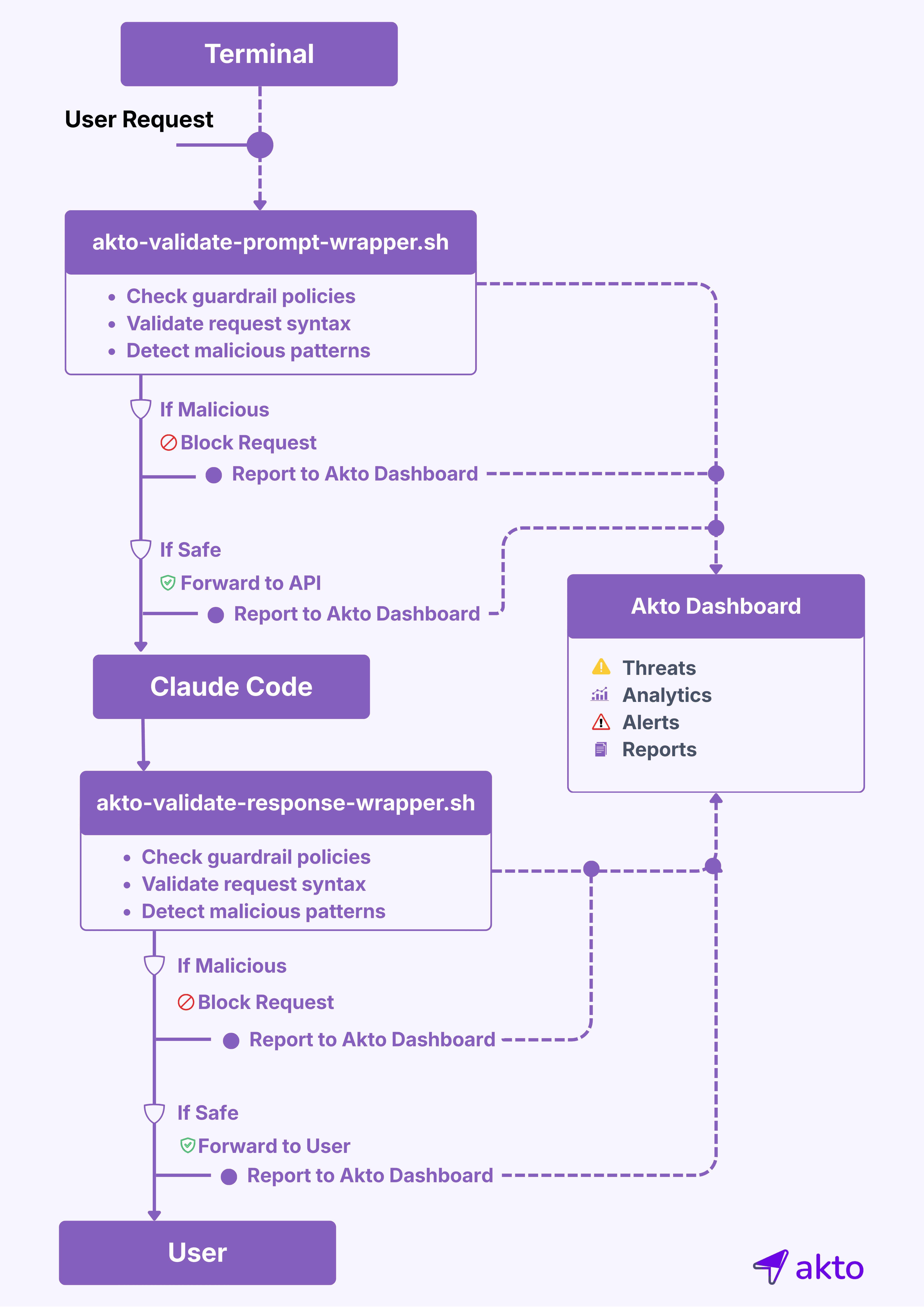 Akto Secures Claude Code at Runtime