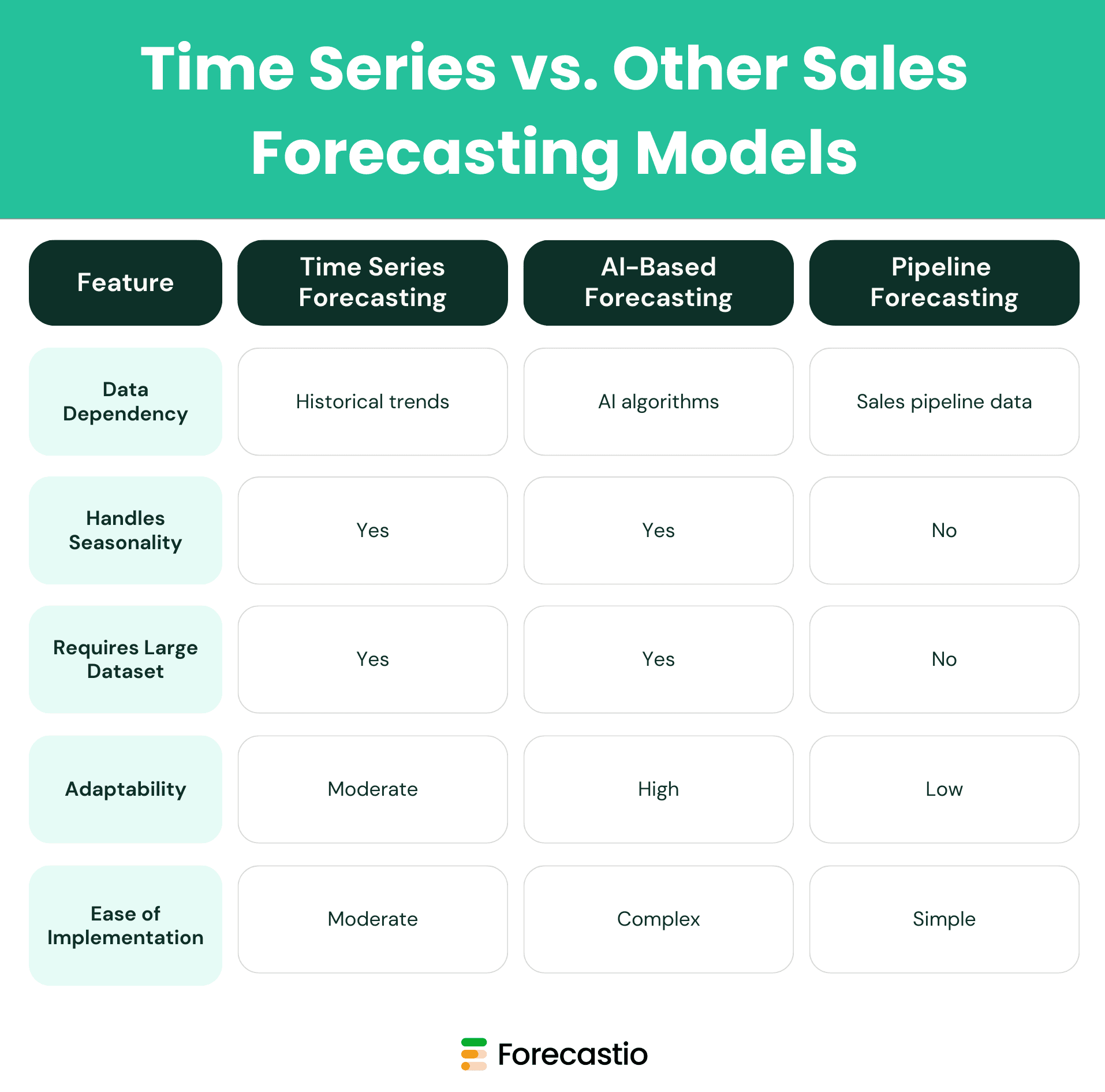 Time Series vs. Other Sales Forecasting Models