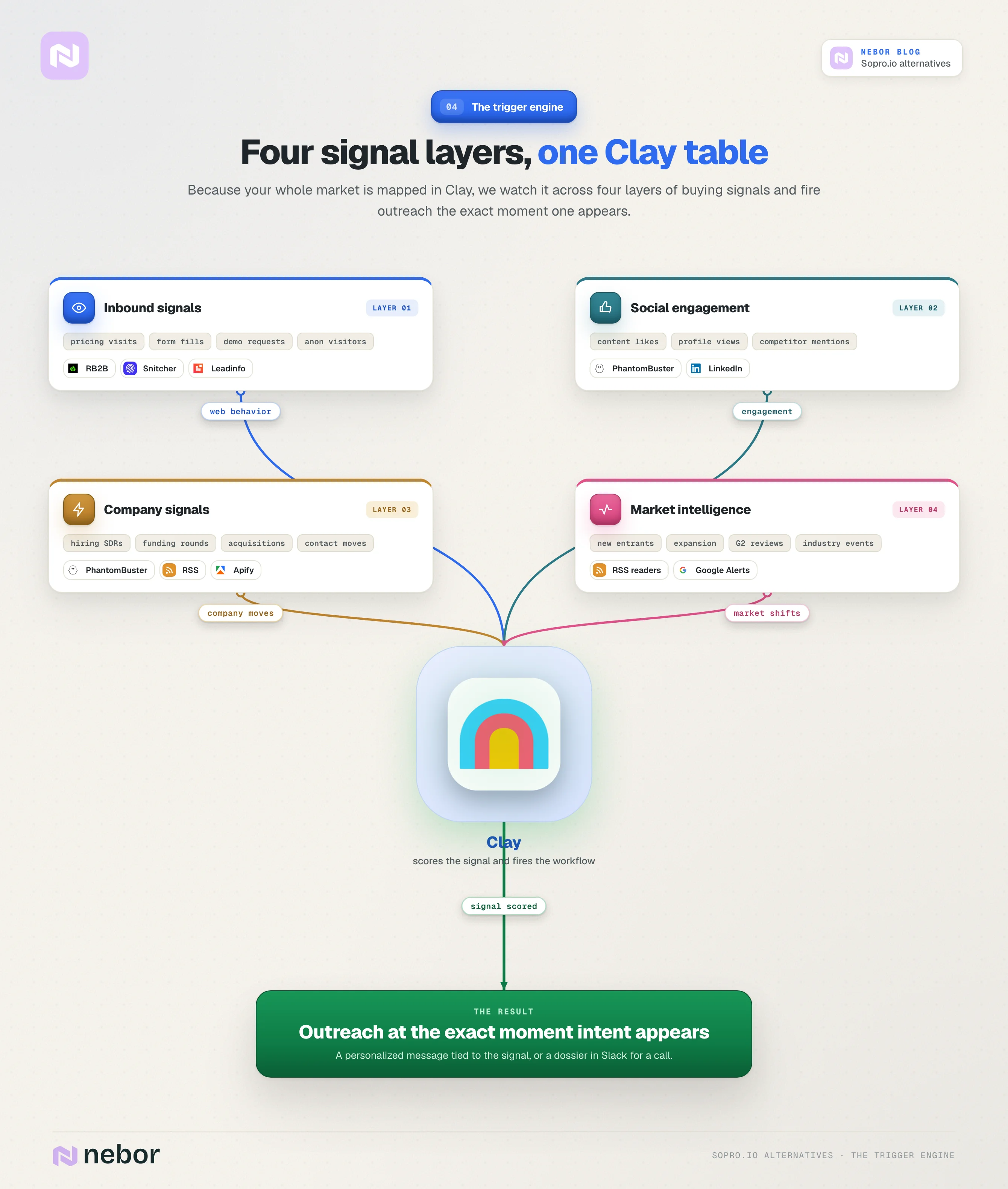 signal-layers: standing flowchart of four buying-signal layers, inbound, social, company, and market, all feeding one Clay table to trigger outreach.