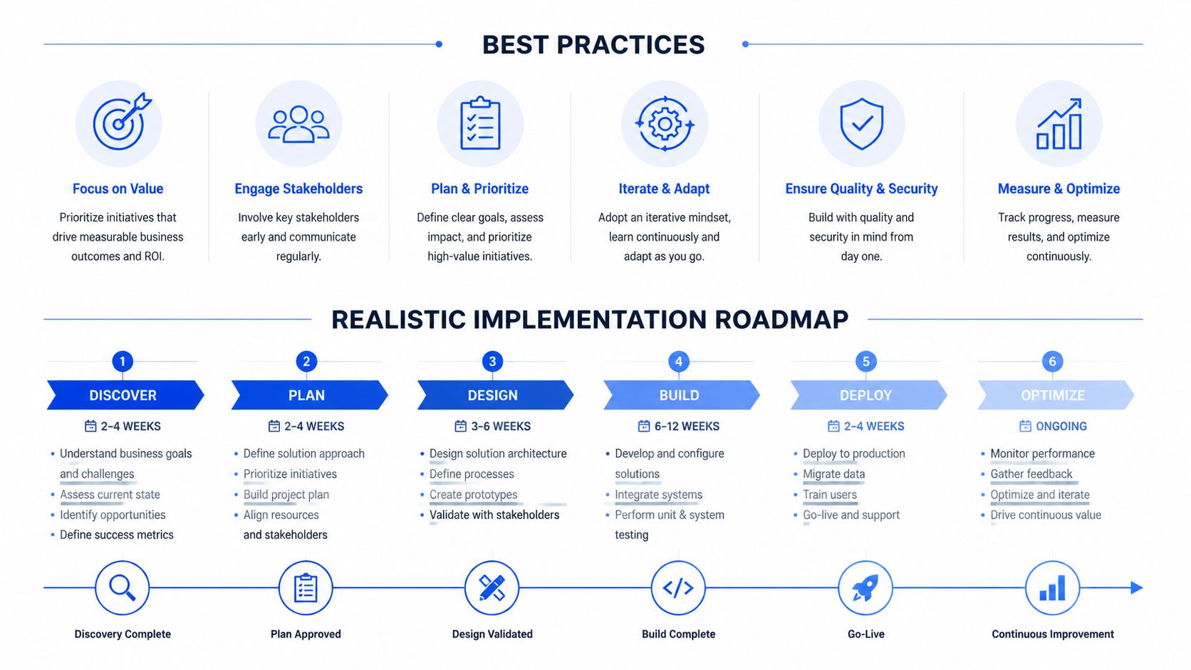 A visual guide outlining business best practices and a six-step realistic implementation roadmap for project management.