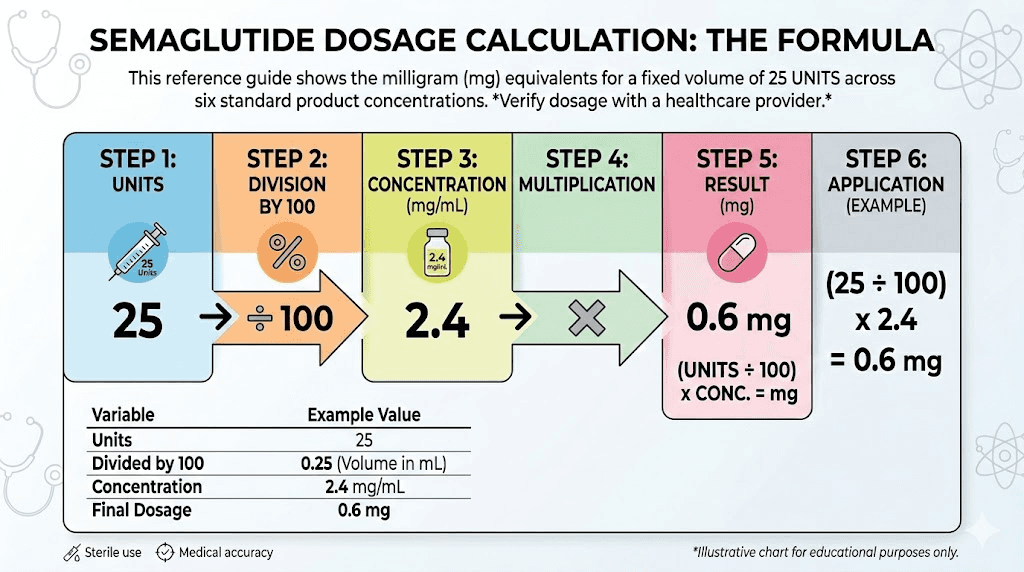 Semaglutide conversion formula from units to milligrams step by step