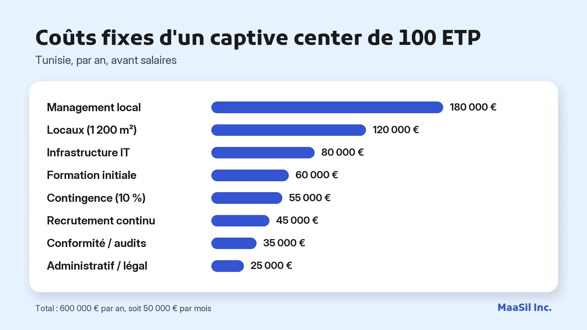 Graphique des coûts fixes d'un captive center de 100 ETP en Tunisie : 600 000 € par an avant salaires
