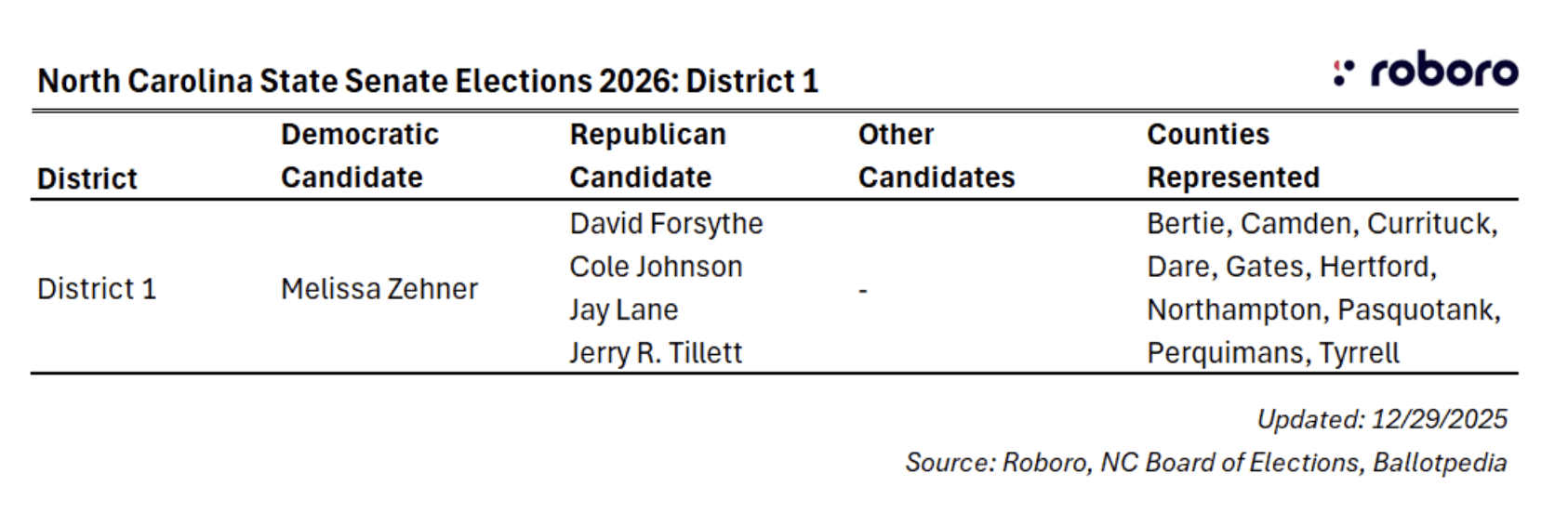 NC State Senate Elections 2026