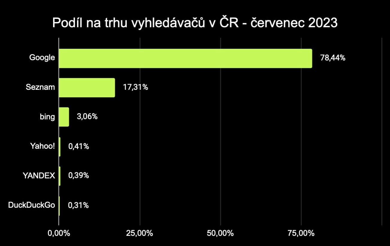 Graf zobrazující podíl internetových vyhledávačů na českém trhu