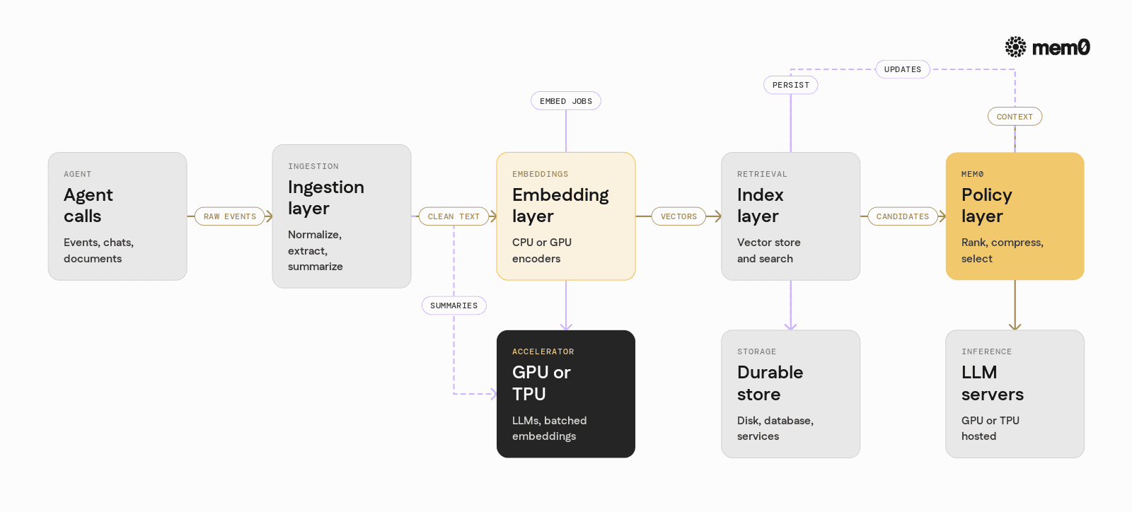 Shows the four Mem0 layers and how they attach to GPU or TPU services so readers can see which parts of the memory stack are accelerator aware.
