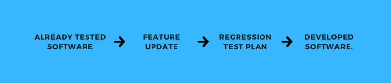 The flow of software regression testing.