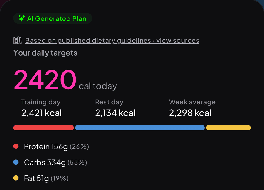 Daily targets 2,420 calories, protein 156 g, carbs 334 g, fat 51 g