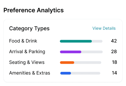 App screenshot of Bar chart showing preference category distribution with Food & Drink leading at 42 selections, followed by Arrival & Parking at 28, Seating & Views at 18, and Amenities & Extras at 14.