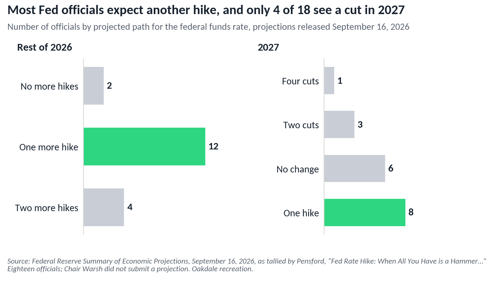Federal Reserve officials’ projected path for the federal funds rate, released September 16, 2026: for the rest of 2026, 2 officials see no more hikes, 12 see one more and 4 see two more; for 2027, 1 sees four cuts, 3 see two cuts, 6 see no change and 8 see one hike