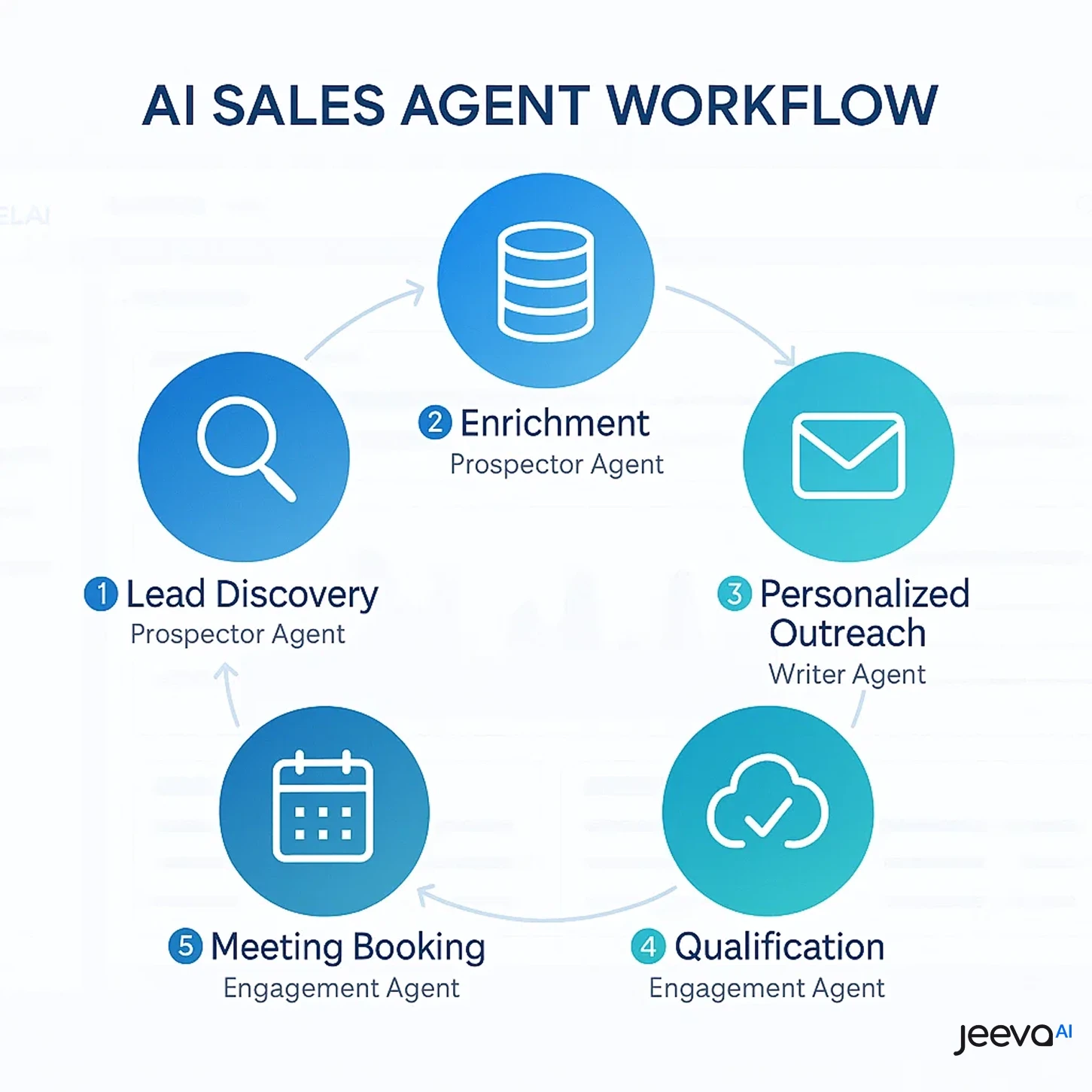 Top AI Sales Agent Jeeva AI: AI Sales Agent Workflow  