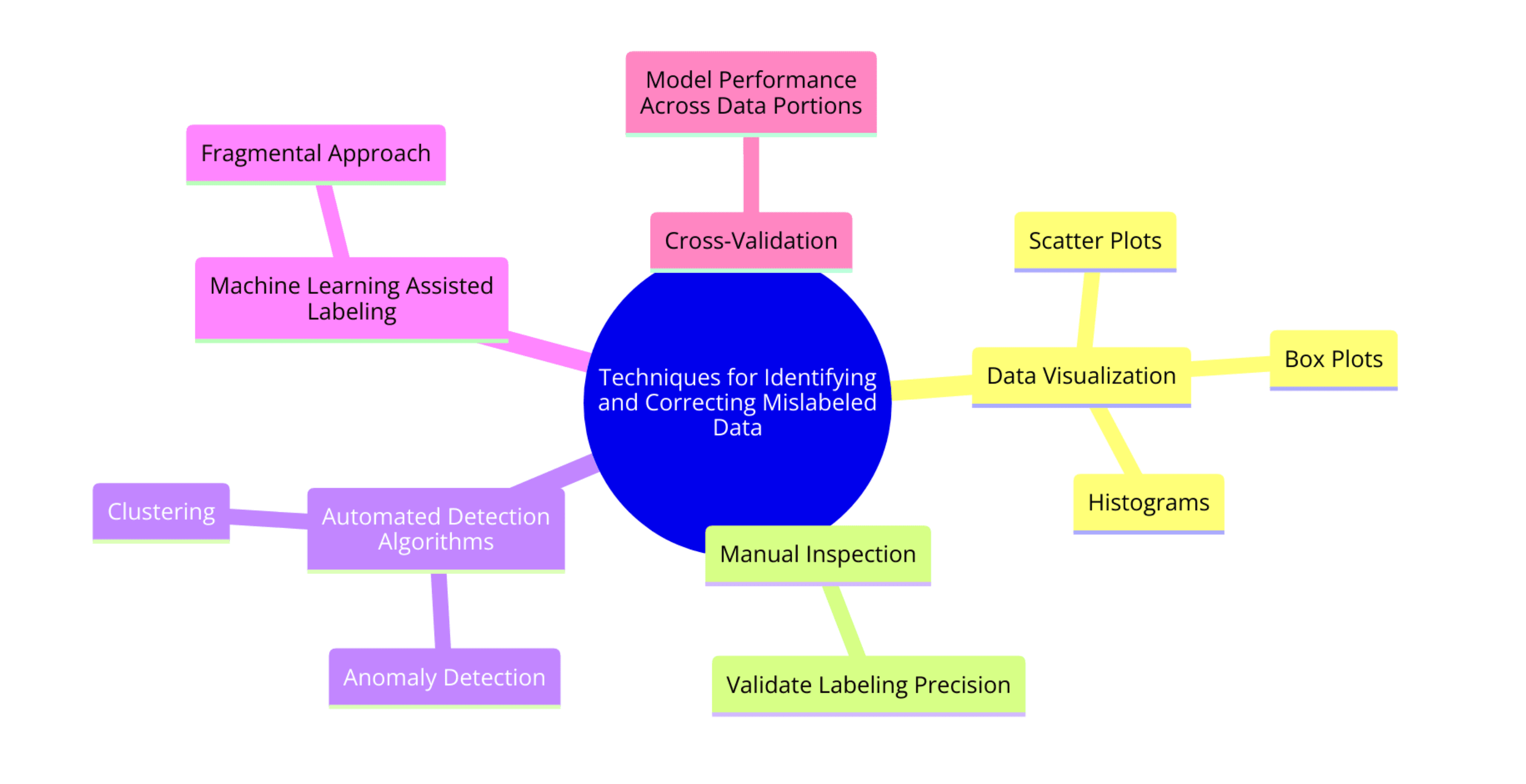 Overview of Techniques for Identifying and Correcting Mislabeled Data