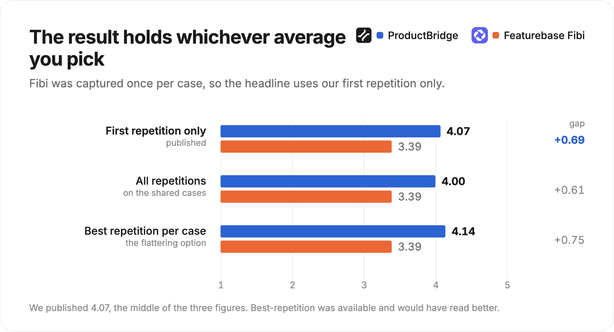 Bar chart showing the result holds under every averaging choice: ProductBridge 4.07 on the first repetition, and the lead survives the mean and best-of alternatives