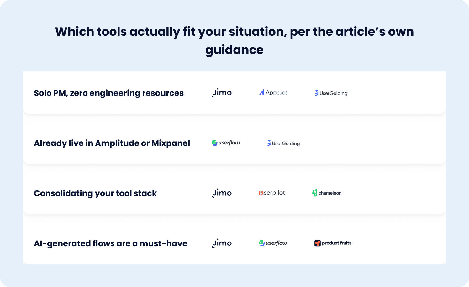 decision-making matrix for no-code onboarding platforms