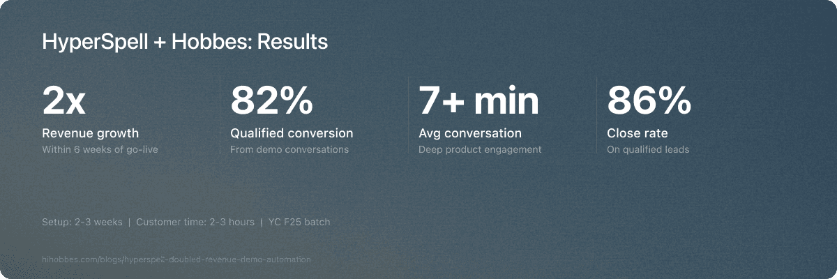 HyperSpell + Hobbes results: 2x revenue growth, 82% qualified conversion, 7+ min avg conversation, 86% close rate