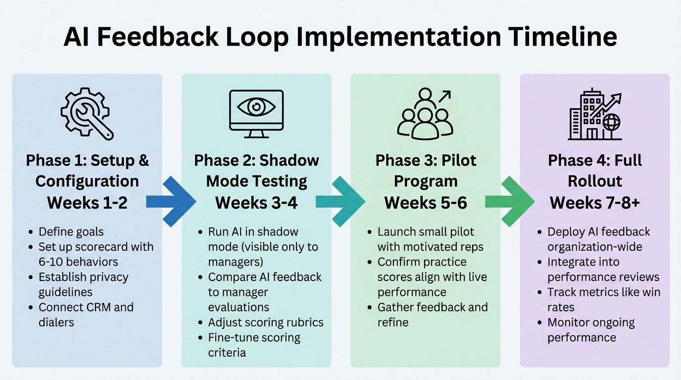 4-Phase AI Sales Coaching Implementation Timeline