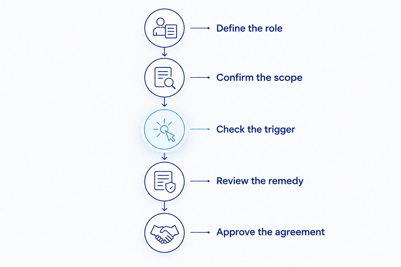 Proposal review sequence from defining the role to approving the recruiting agreement