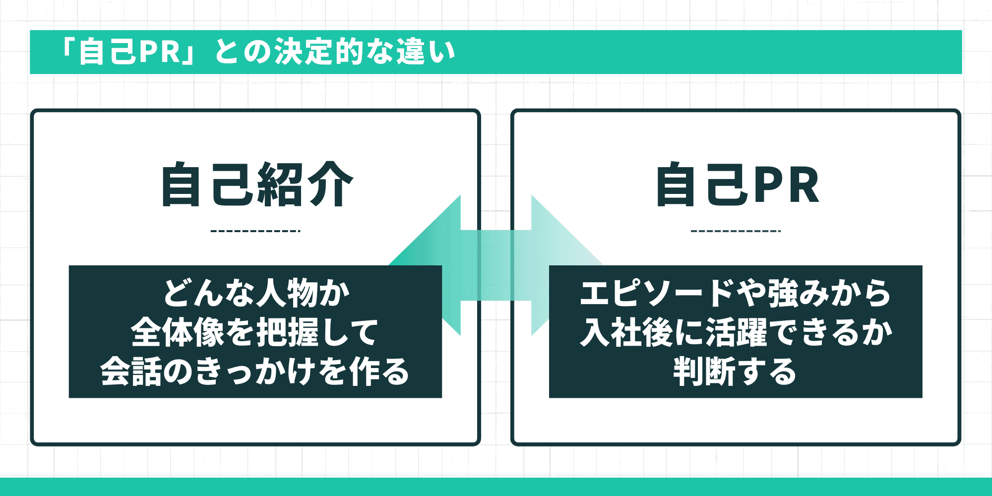 「自己PR」との決定的な違い。自己紹介は「どんな人物か全体像を把握して会話のきっかけを作る」もの、自己PRは「エピソードや強みから入社後に活躍できるか判断する」もの。