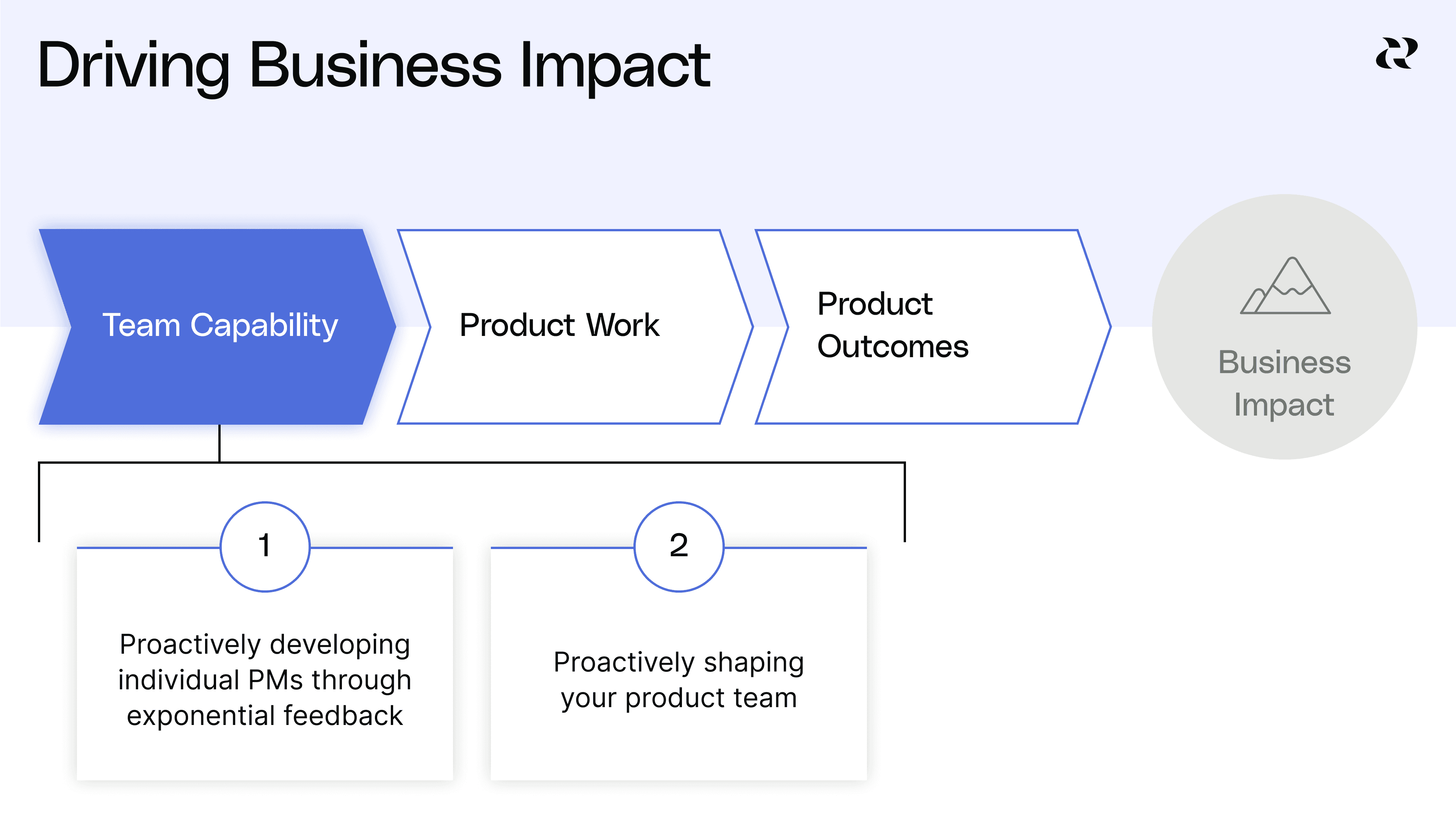 Team capability is a lever for business impact