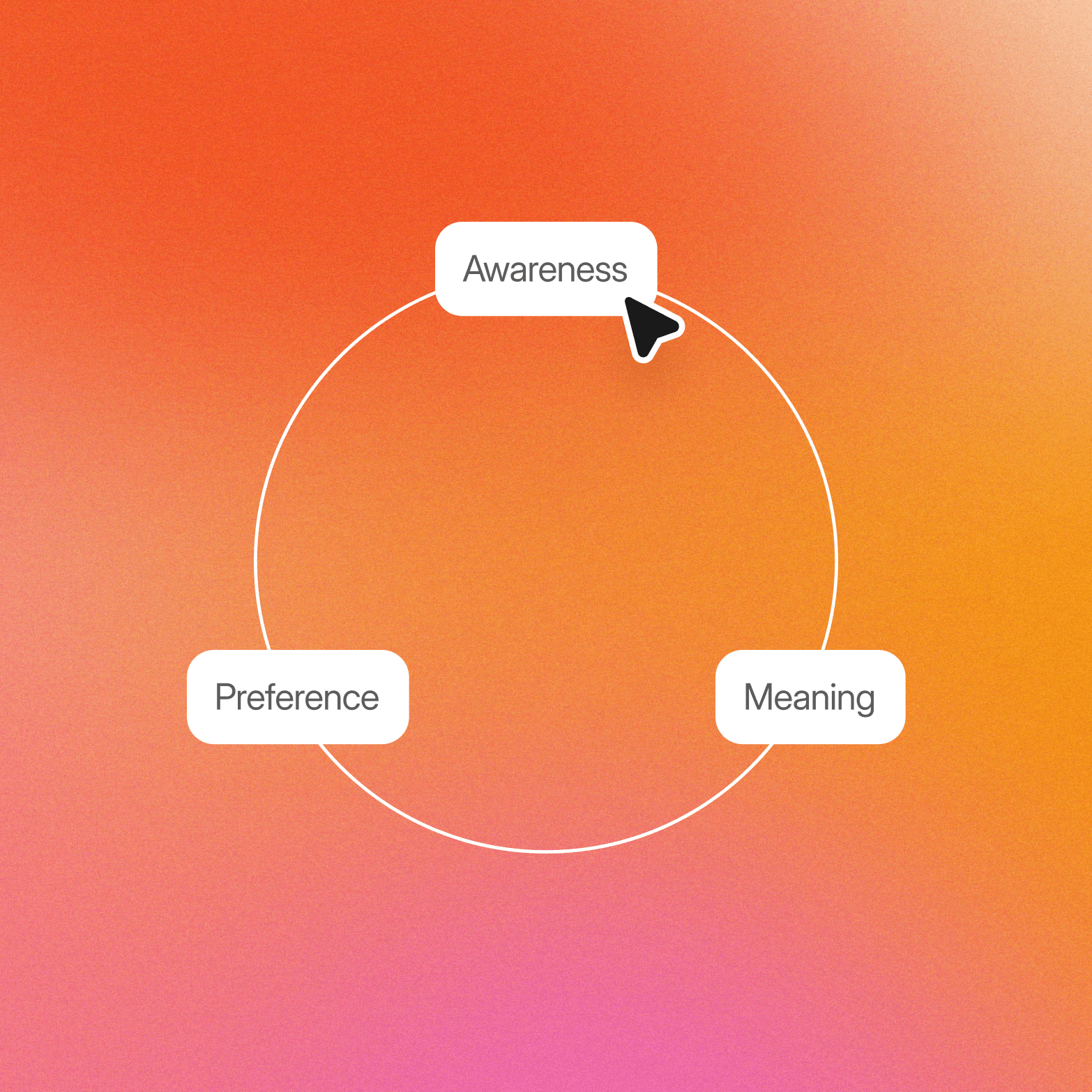 A circular diagram on a warm orange-to-pink gradient background. A white circle connects three white rounded-rectangle labels positioned around it: "Awareness" at the top centre (with a cursor icon beneath it, indicating it is selected or interactive), "Meaning" on the right, and "Preference" on the left.