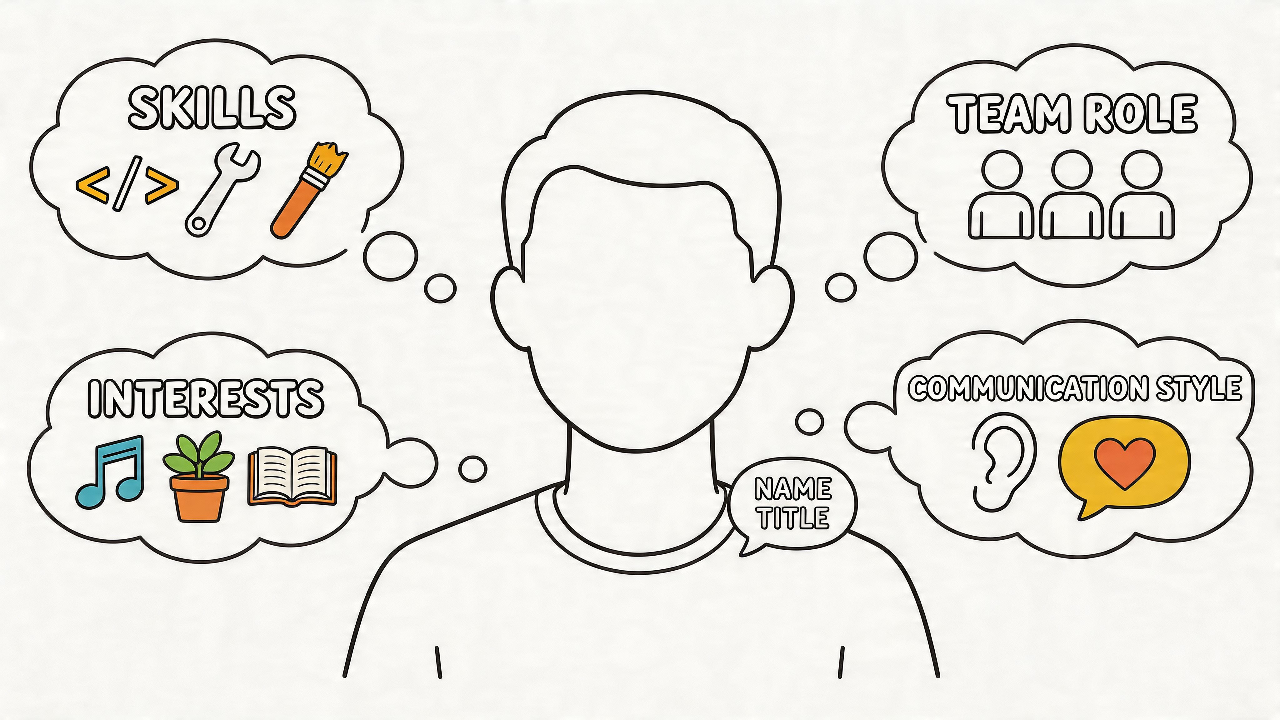 An illustration of a person with four thought bubbles representing skills, team role, interests, and communication style.