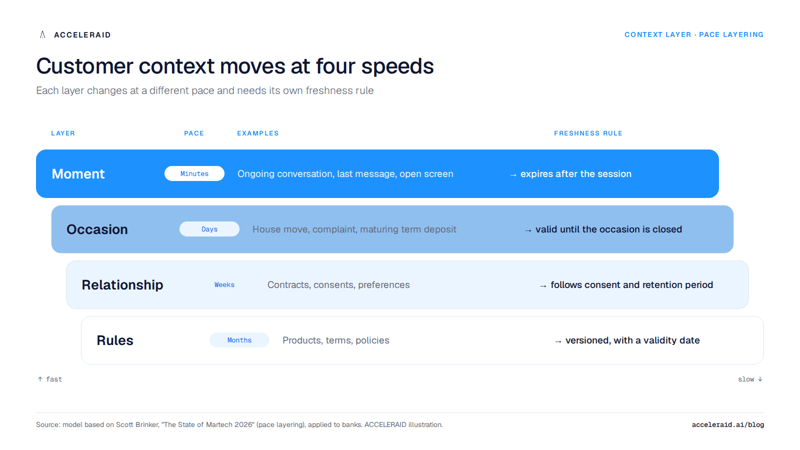 Four layers of customer context in a bank moving at different speeds: rules and products, relationship and consents, occasion, moment – with a freshness rule per layer