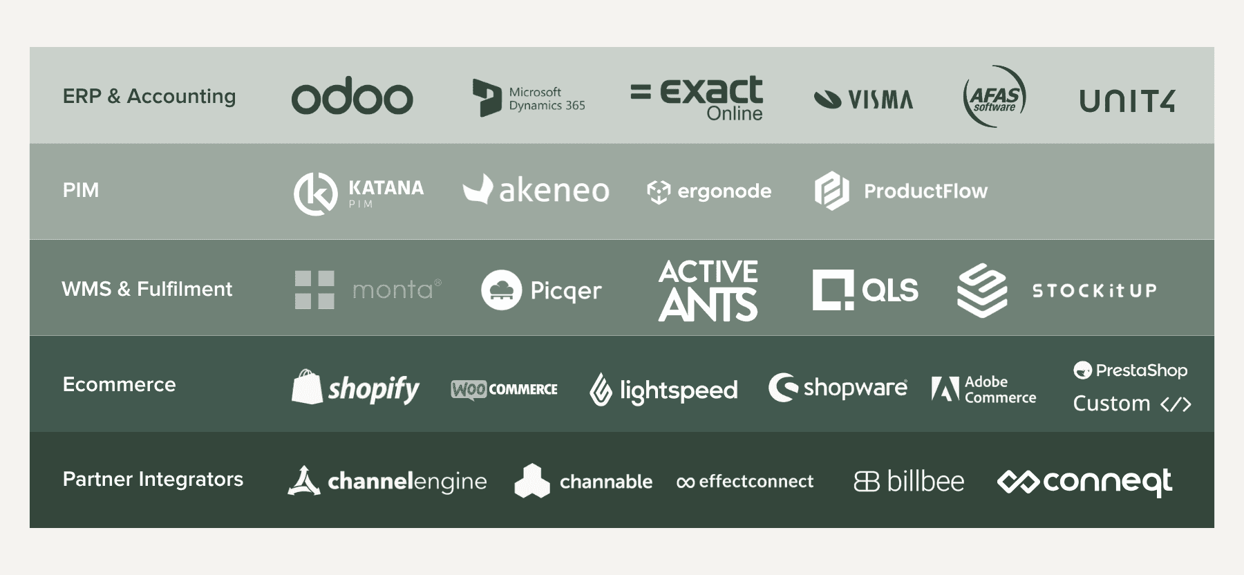 example integration partners of Orderchamp Cloud