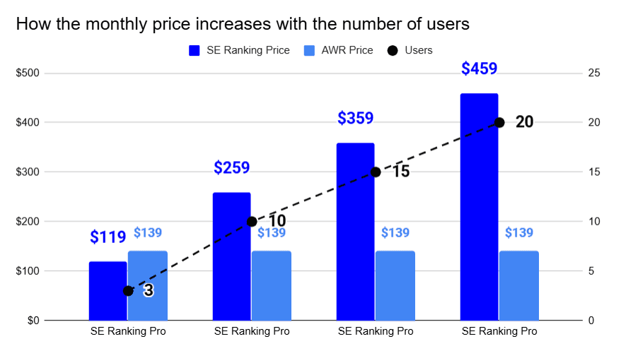 se ranking prices by number of users