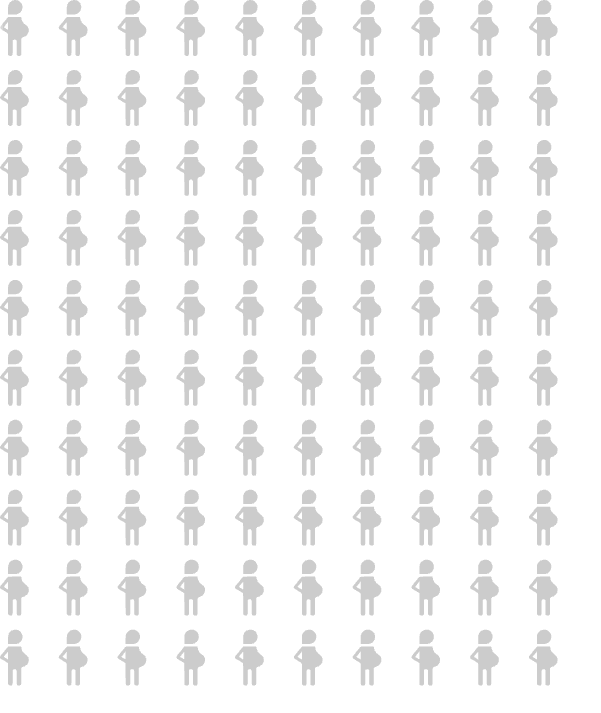 An array diagram showing 0.1 pregnant people of 100 filled in