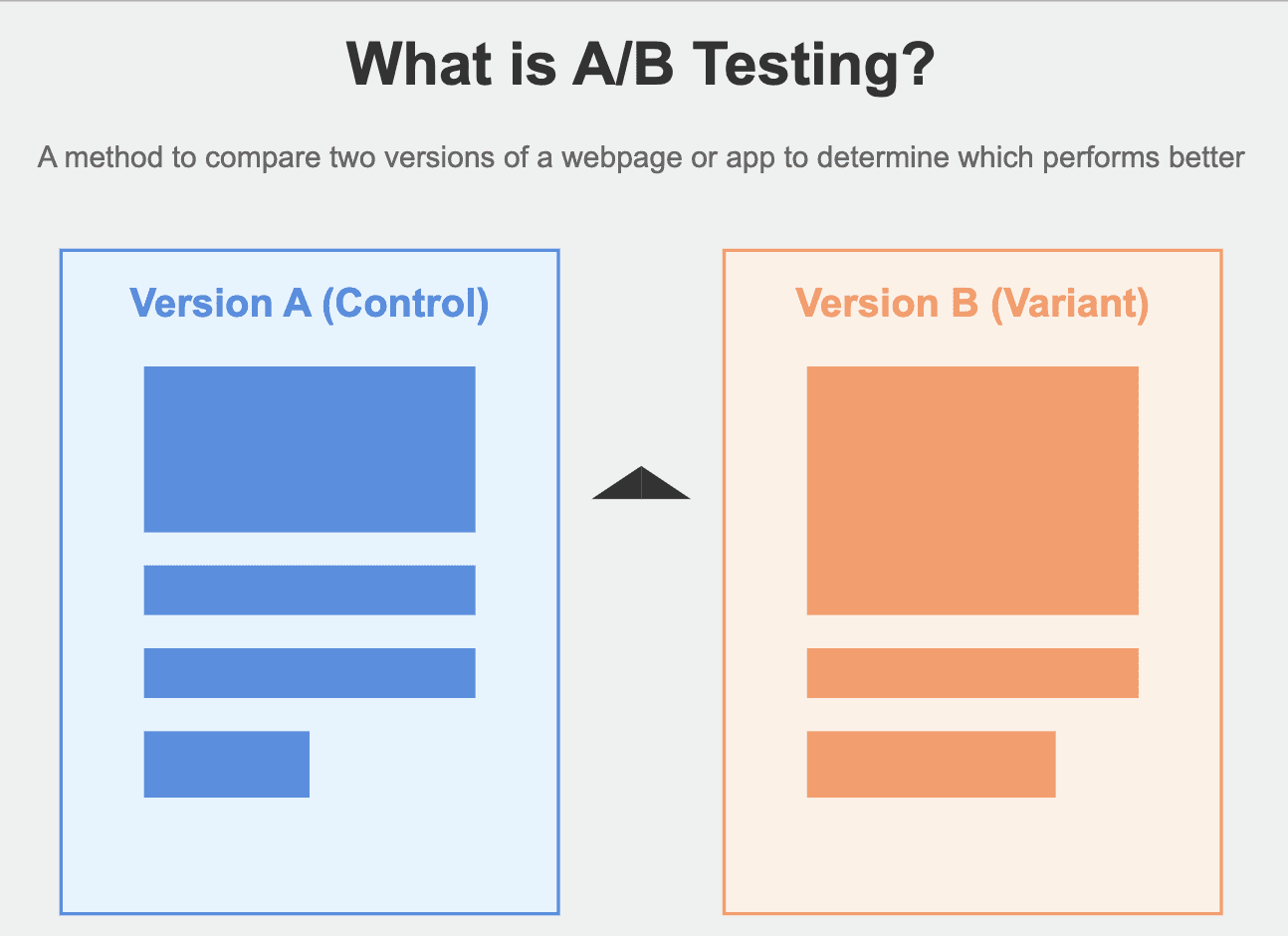 what is A/B testing