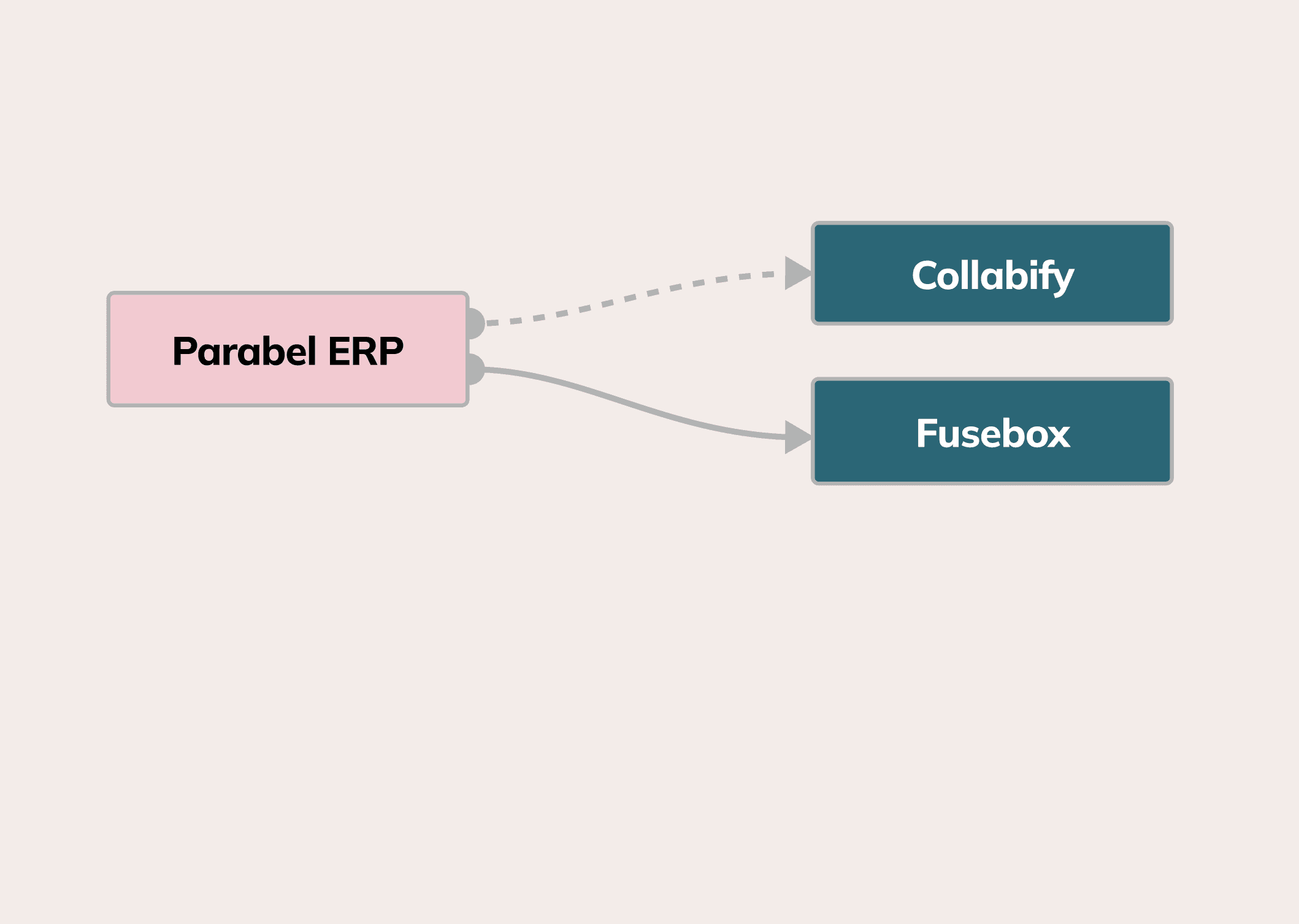 A detail of a system map view with connectors between nodes