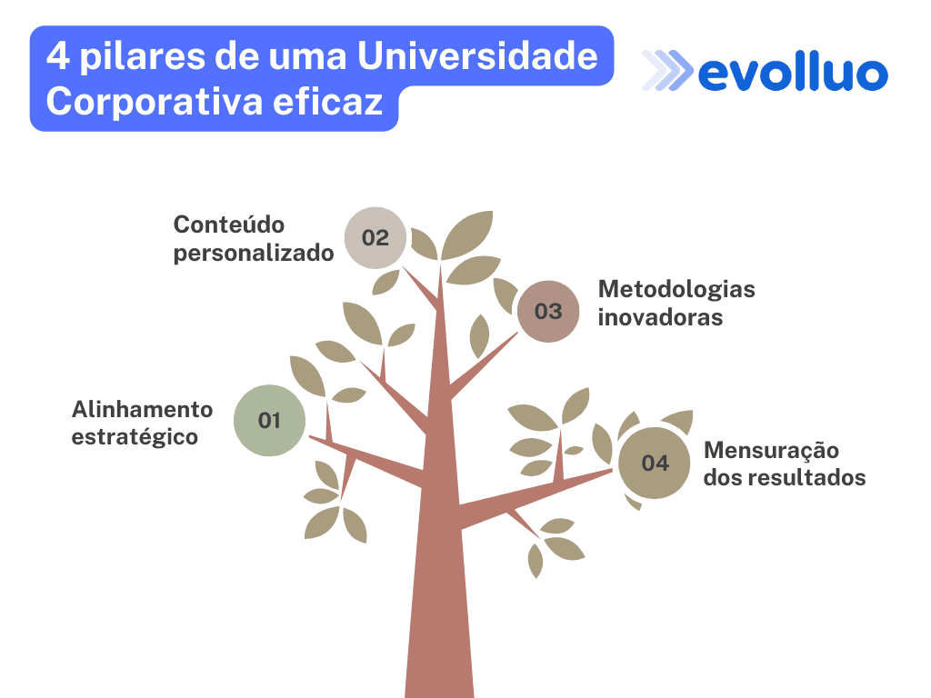 Pilares Universidade Corporativa