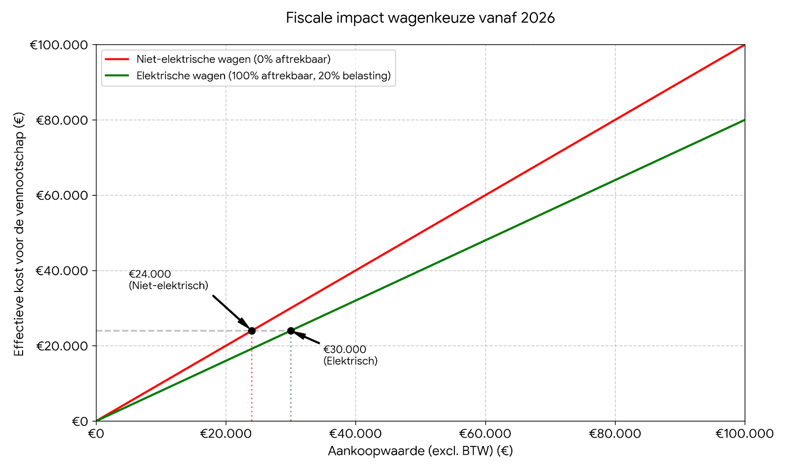 Fiscale impact wagenkeuze vanaf 2026 - Vergelijking effectieve kostprijs vs aankoopwaarde