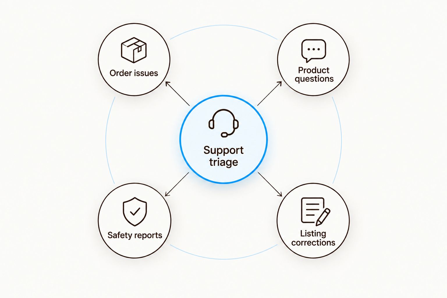 Support triage connects order issues, product questions, safety reports, and listing corrections.