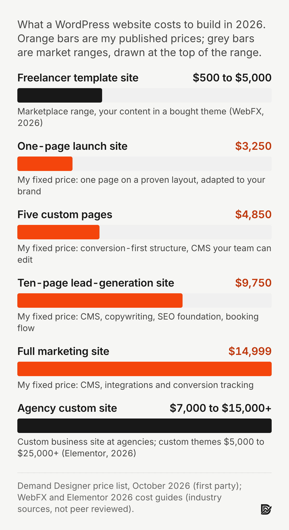 WordPress build cost in 2026: freelancer template site $500 to $5,000, my one-page launch site $3,250, my five-page site $4,850, my ten-page lead-generation site $9,750, my full marketing site $14,999, agency custom site $7,000 to $15,000 and up. Demand Designer price list plus WebFX and Elementor 2026 guides.