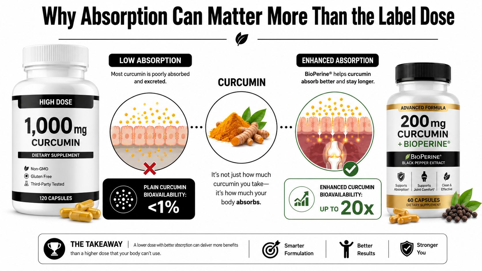An infographic comparing high-dose plain curcumin versus a lower-dose curcumin formula with BioPerine for enhanced absorption.