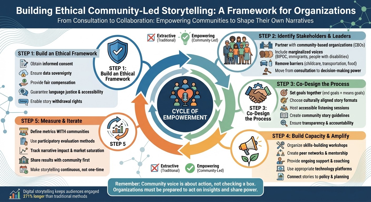 5-Step Framework for Ethical Community-Led Storytelling