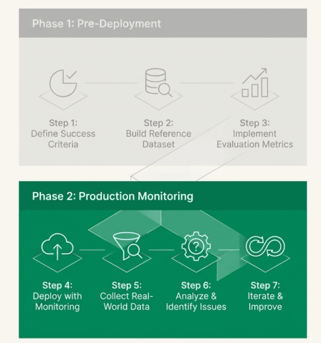 Two Phase Evaluation Process