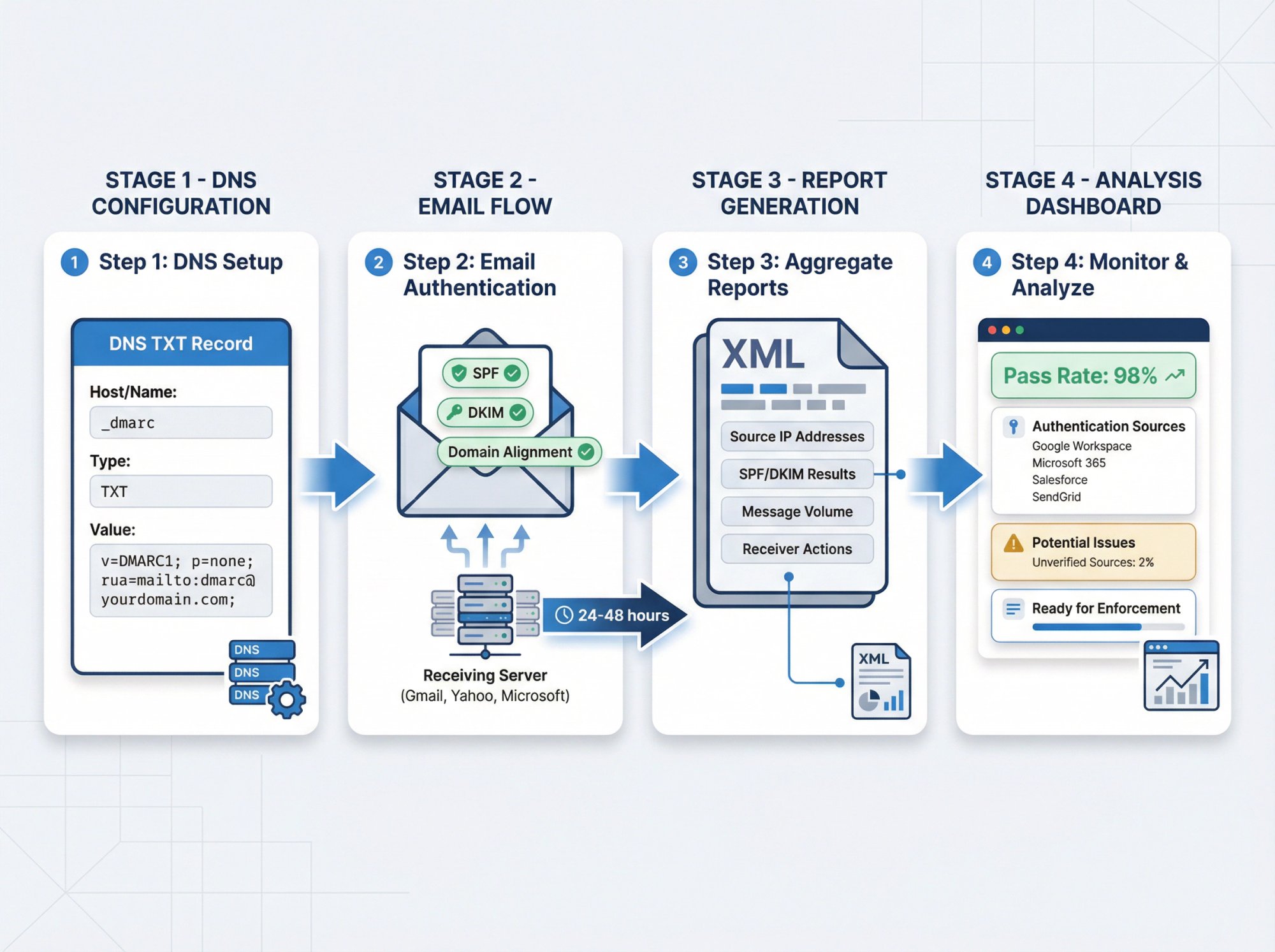 DMARC monitoring mode workflow diagram showing DNS record setup, email authentication flow, and aggregate report generation process