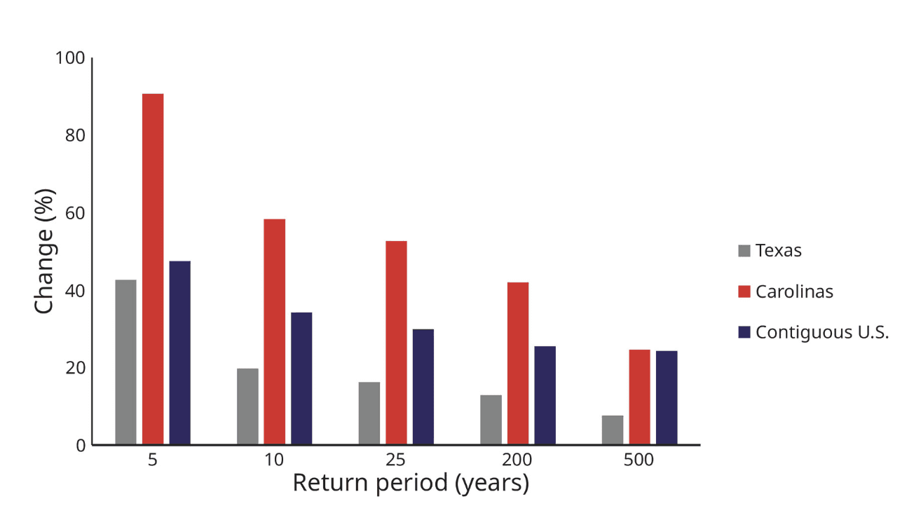 Change in aggregate exceedance probability insured losses under a 2°C warming scenario for Texas, the Carolinas, and the contiguous US across return periods from 5 to 500 years. Source: Pope and Phibbs 2025, Figure 6.