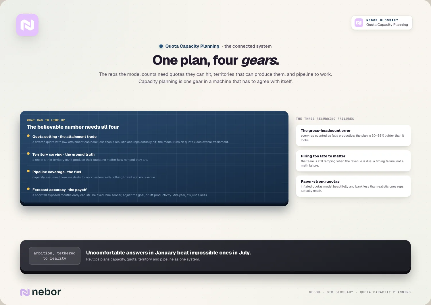 One plan, four gears: quota, territory, pipeline and forecast must agree