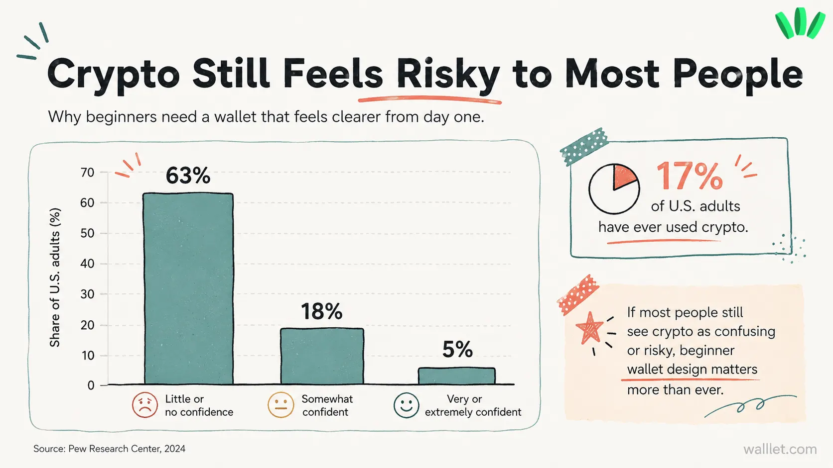 Bar chart showing that 63% of U.S. adults have little or no confidence in cryptocurrency safety and reliability, while 17% have ever used crypto.