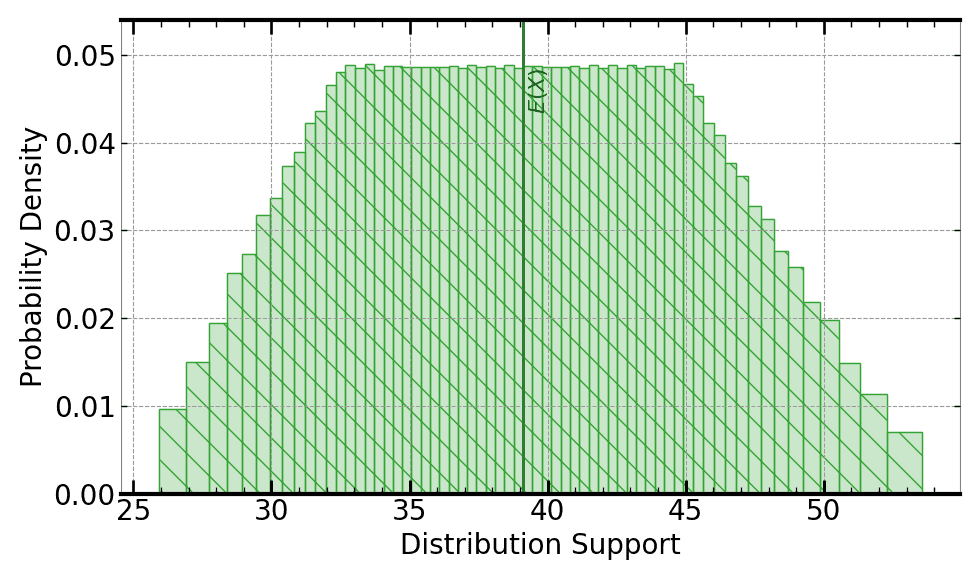 Plot of output distribution when running on a Signaloid C0Pro core that provides the stated speedup over Monte Carlo.