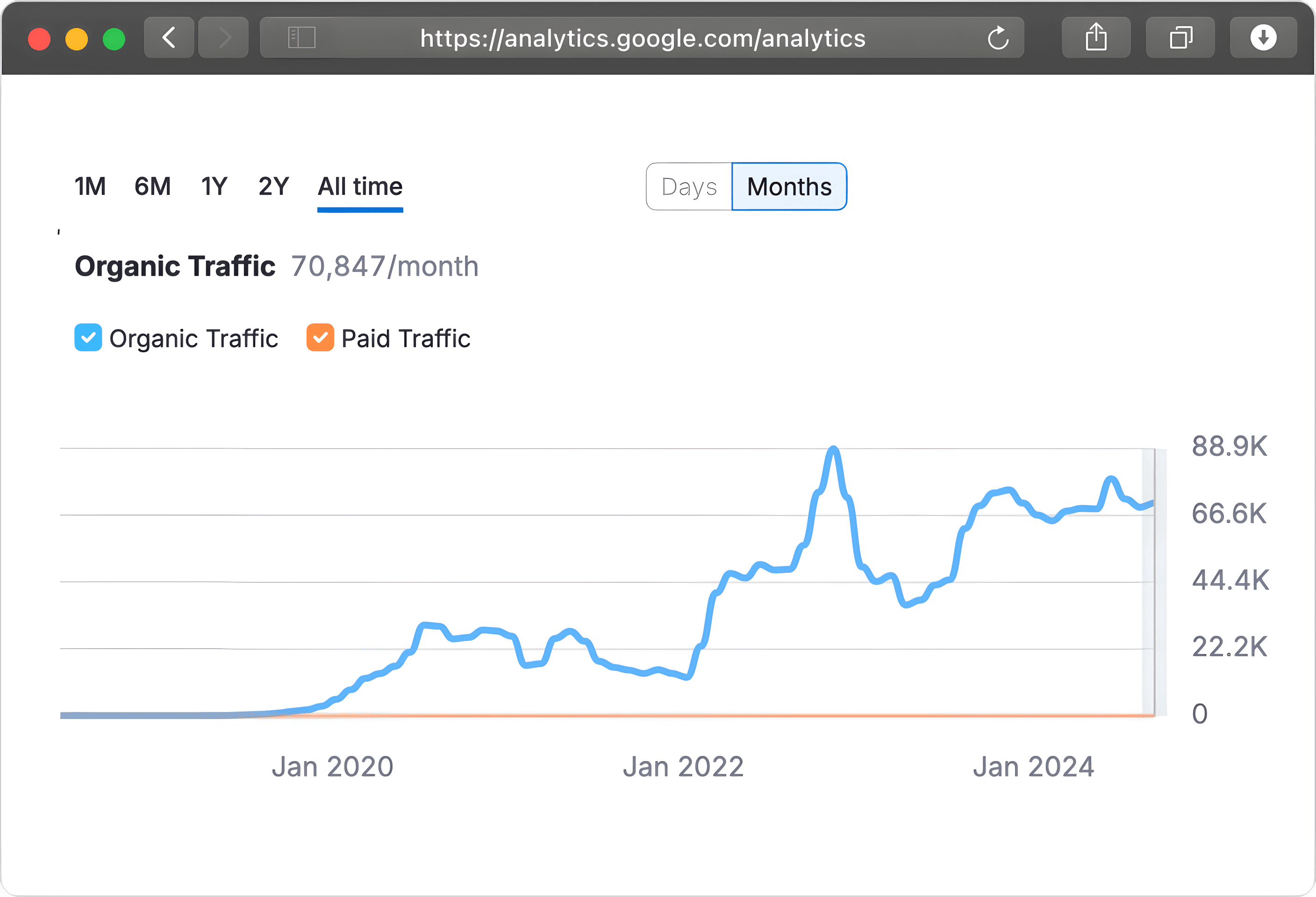 PandaDoc eSignature Traffic