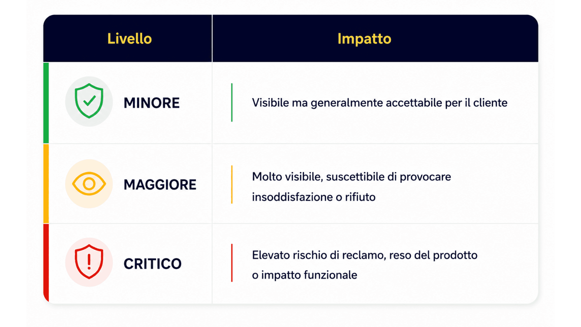 Tabella dei difetti critici
