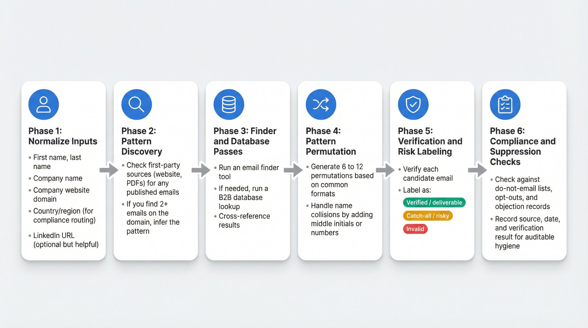Six-phase production workflow for finding B2B work emails at scale, from input normalization through compliance checks