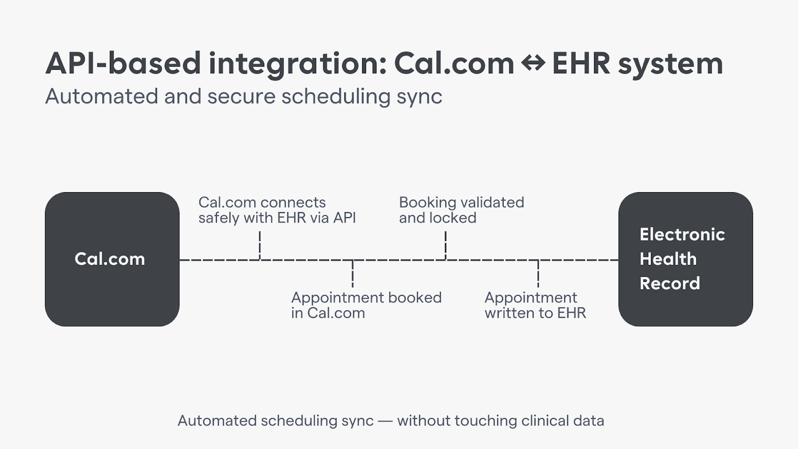 Infographic showing API-based integration of Cal.com into and EHR