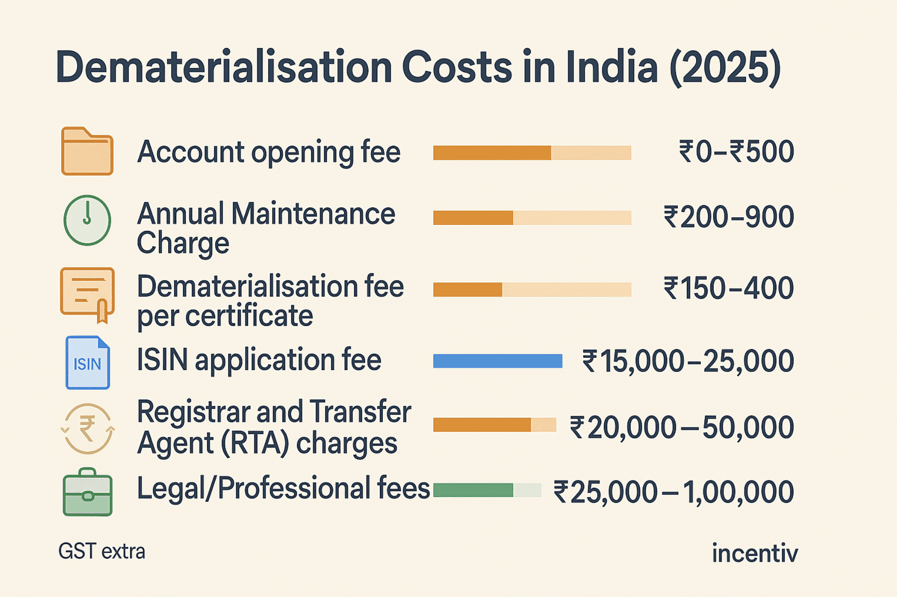 Cost for Dematerialising shares in India
