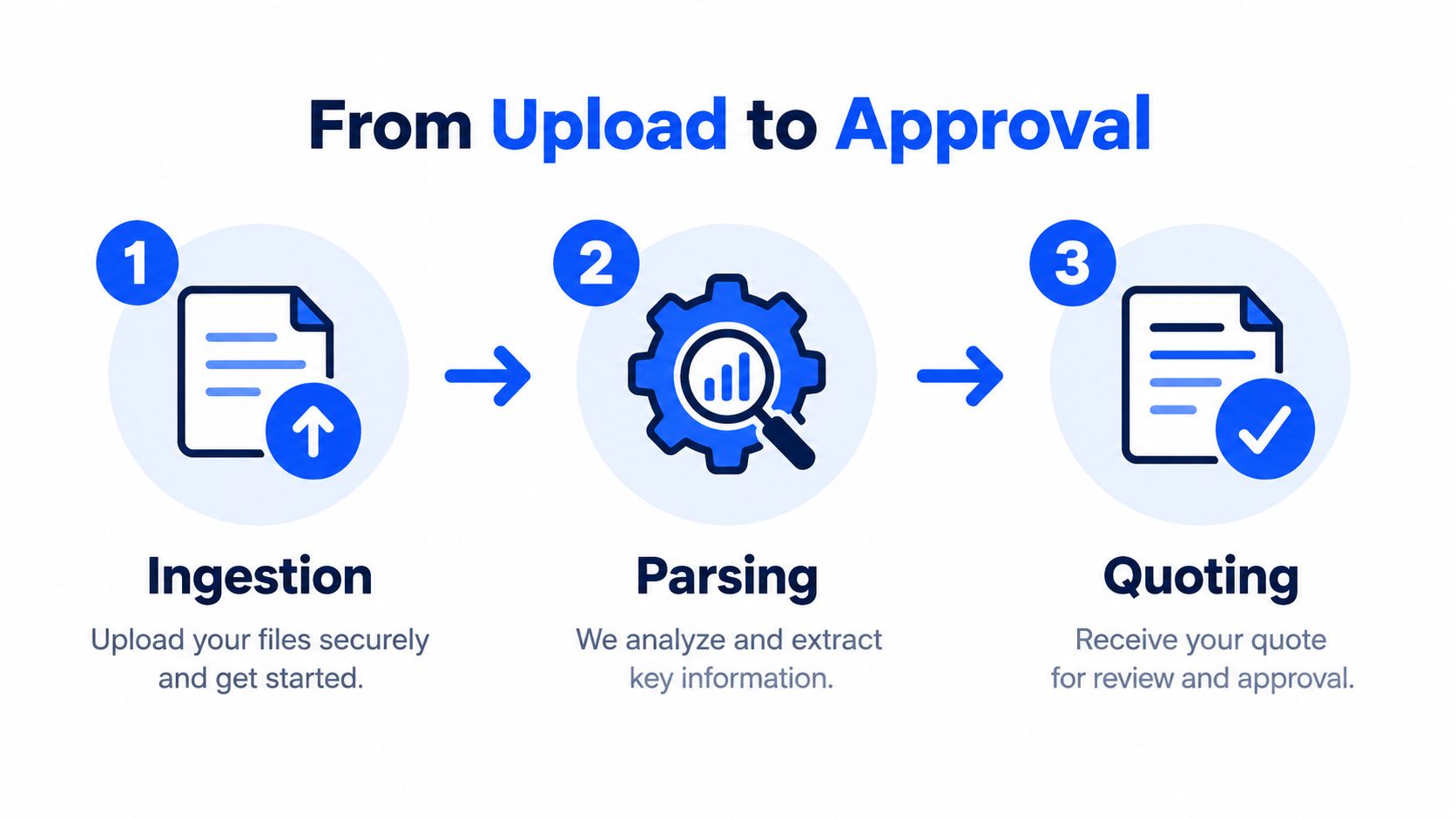 A three-step infographic showing the business process from file ingestion to parsing and receiving a quote.