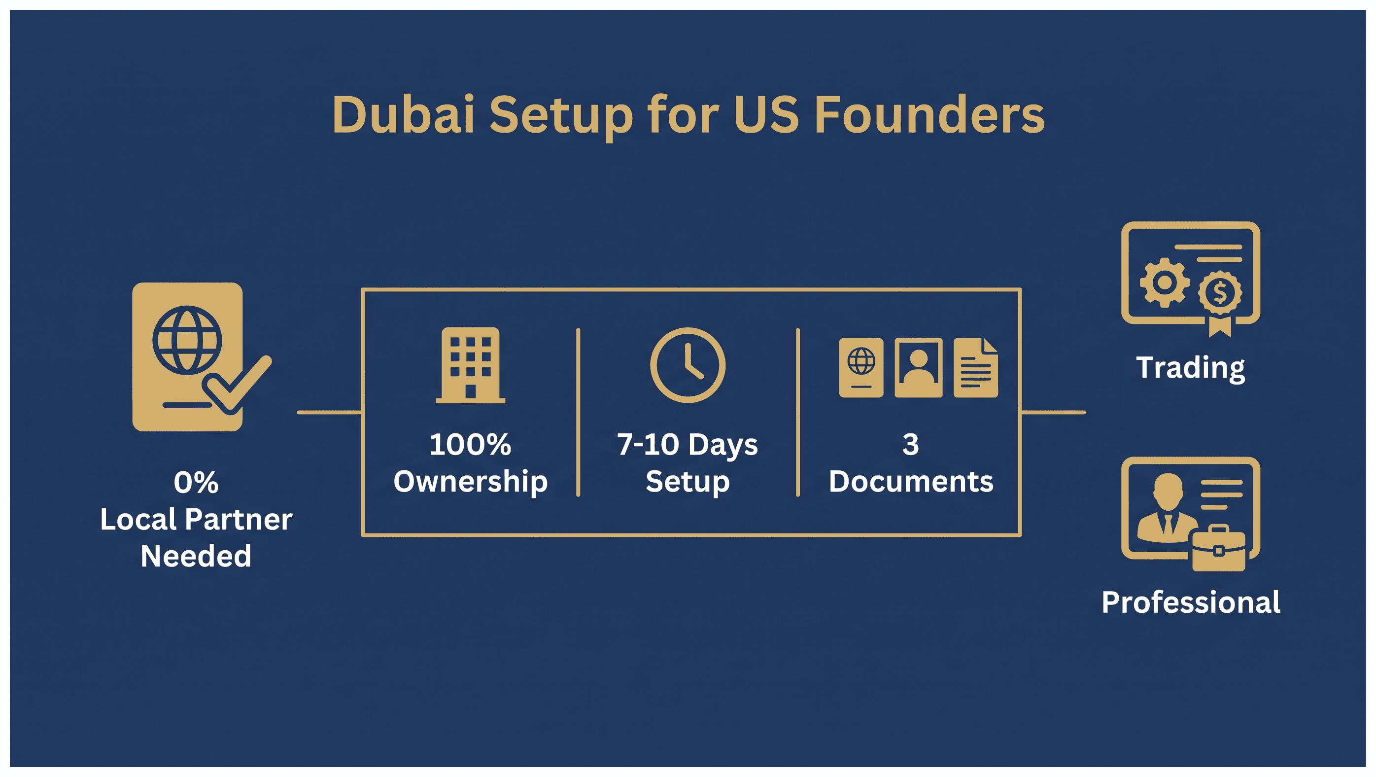 Infographic: Do US Citizens Need a Local Partner in Dubai: License Options, Cost and Documents